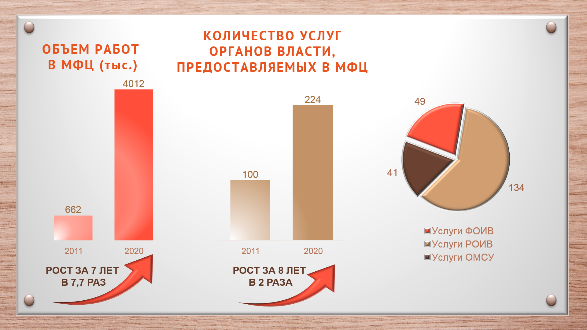 Сколько услуг есть. Статистика МФЦ Росстат. Статистика услуг МФЦ. Статистика работы. МФЦ 2020 статистика.